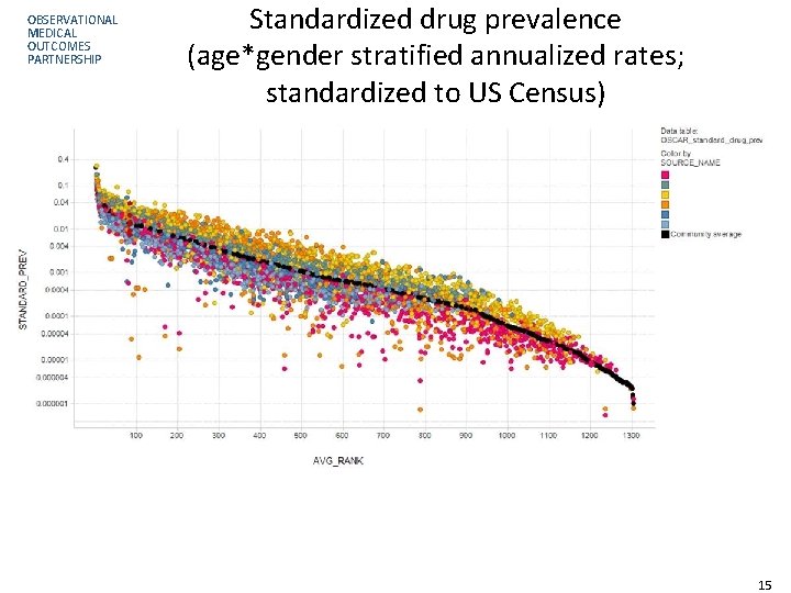 OBSERVATIONAL MEDICAL OUTCOMES PARTNERSHIP Standardized drug prevalence (age*gender stratified annualized rates; standardized to US