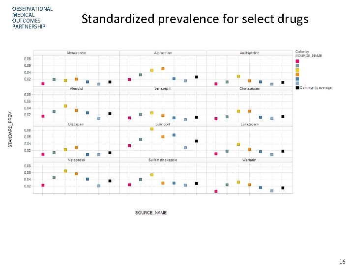 OBSERVATIONAL MEDICAL OUTCOMES PARTNERSHIP Standardized prevalence for select drugs 16 OBSERVATIONAL MEDICAL OUTCOMES PARTNERSHIP Standardized prevalence for select drugs 16
