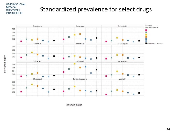 OBSERVATIONAL MEDICAL OUTCOMES PARTNERSHIP Standardized prevalence for select drugs 16 