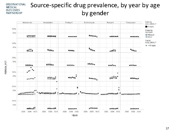 OBSERVATIONAL MEDICAL OUTCOMES PARTNERSHIP Source-specific drug prevalence, by year by age by gender 17 OBSERVATIONAL MEDICAL OUTCOMES PARTNERSHIP Source-specific drug prevalence, by year by age by gender 17