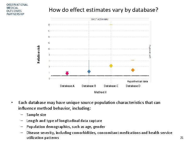 OBSERVATIONAL MEDICAL OUTCOMES PARTNERSHIP Relative risk How do effect estimates vary by database? Hypothetical