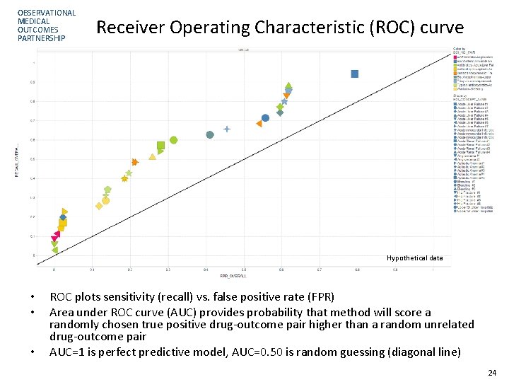 OBSERVATIONAL MEDICAL OUTCOMES PARTNERSHIP Receiver Operating Characteristic (ROC) curve Hypothetical data • • •