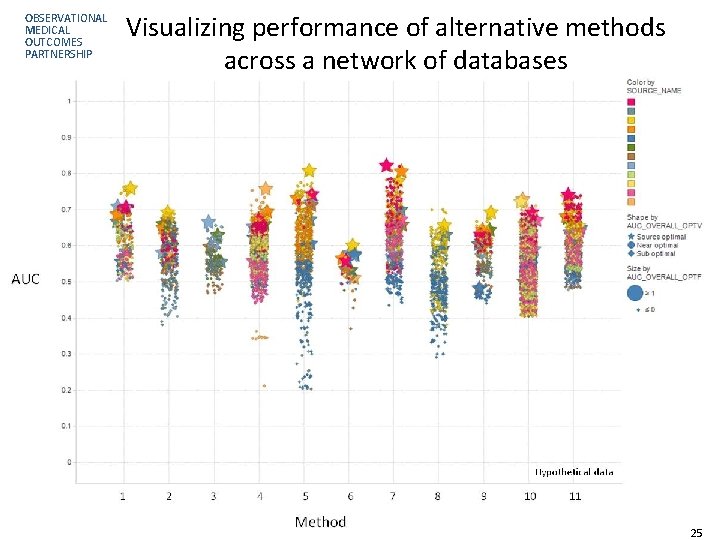 OBSERVATIONAL MEDICAL OUTCOMES PARTNERSHIP Visualizing performance of alternative methods across a network of databases