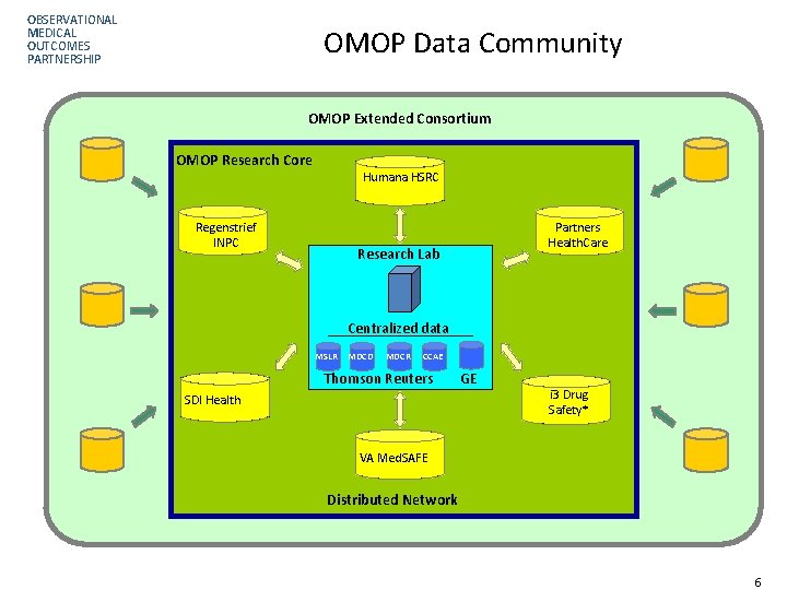 OBSERVATIONAL MEDICAL OUTCOMES PARTNERSHIP OMOP Data Community OMOP Extended Consortium OMOP Research Core Humana