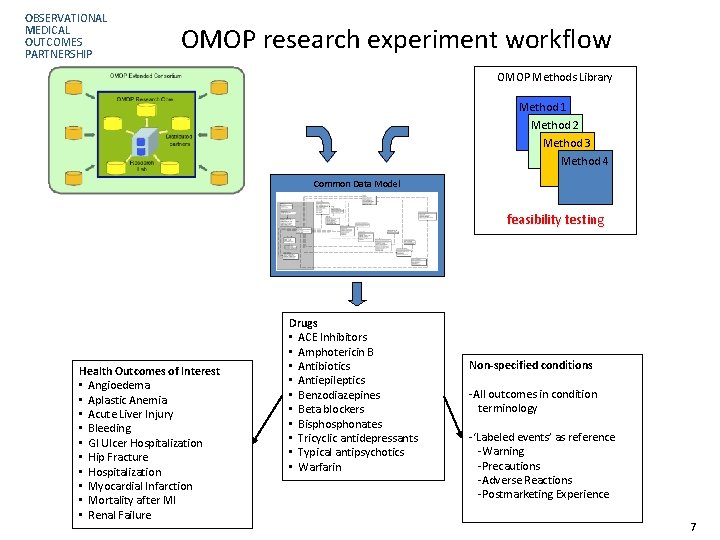 OBSERVATIONAL MEDICAL OUTCOMES PARTNERSHIP OMOP research experiment workflow OMOP Methods Library Method 1 Method