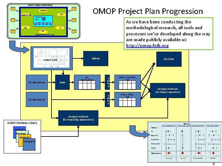 OMOP Data Community OBSERVATIONAL MEDICAL Humana OUTCOMES Regenstrief Research PARTNERSHIP PHS OMOP Project Plan