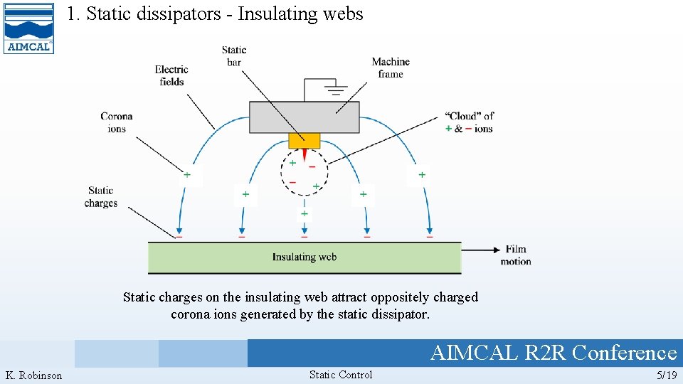 1. Static dissipators - Insulating webs Static charges on the insulating web attract oppositely