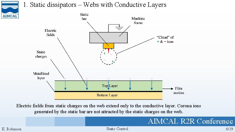 1. Static dissipators – Webs with Conductive Layers Electric fields from static charges on