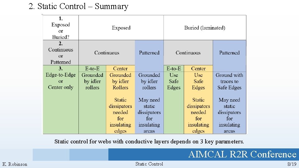 2. Static Control – Summary Static control for webs with conductive layers depends on