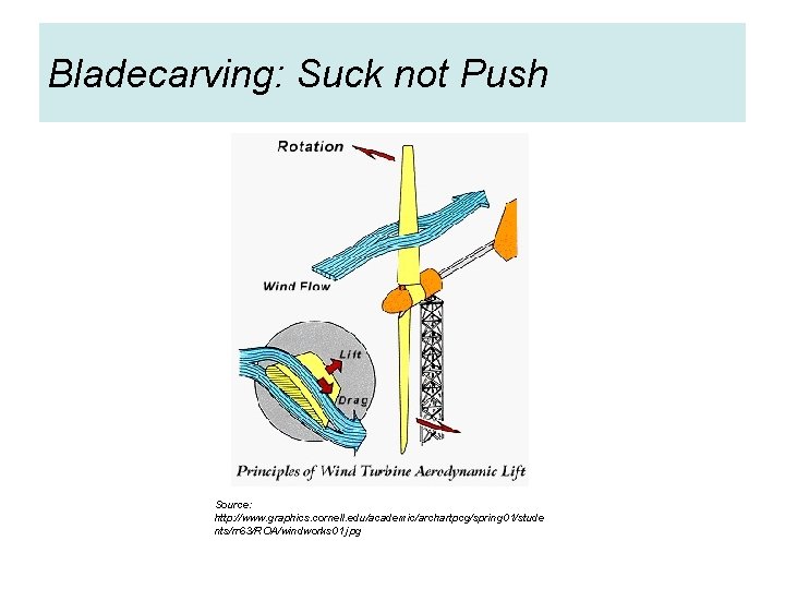 Bladecarving: Suck not Push Source: http: //www. graphics. cornell. edu/academic/archartpcg/spring 01/stude nts/rr 63/ROA/windworks 01.