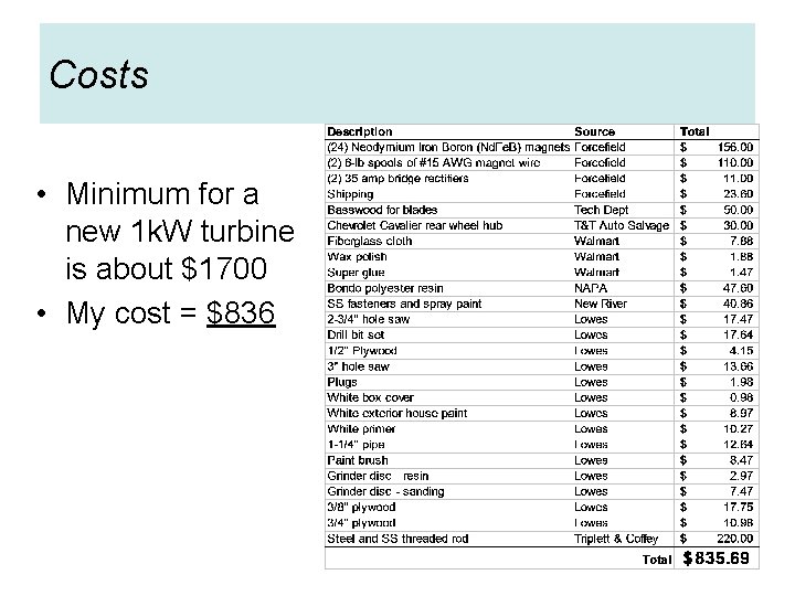 Costs • Minimum for a new 1 k. W turbine is about $1700 •