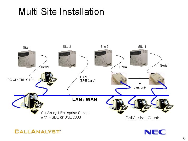 Multi Site Installation Site 2 Site 1 Site 3 Serial PC with Thin Client