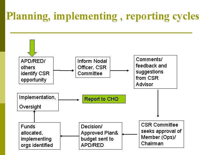 Planning, implementing , reporting cycles APD/RED/ others identify CSR opportunity Implementation, Inform Nodal Officer,