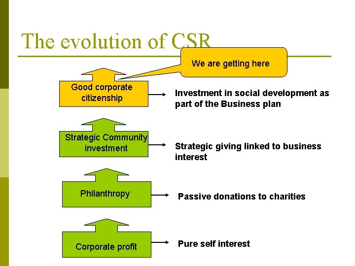 The evolution of CSR We are getting here Good corporate citizenship Strategic Community investment