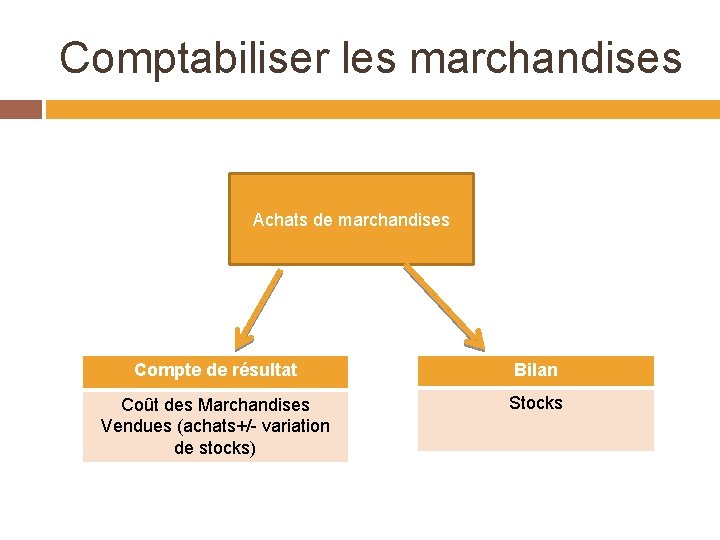 Comptabiliser les marchandises Achats de marchandises Compte de résultat Bilan Coût des Marchandises Vendues