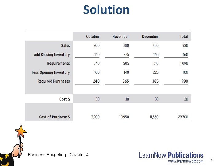 Solution Business Budgeting - Chapter 4 7 