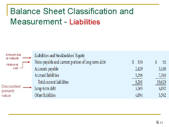 Balance Sheet Classification and Measurement - Liabilities Amount due at maturity Historical cost Discounted