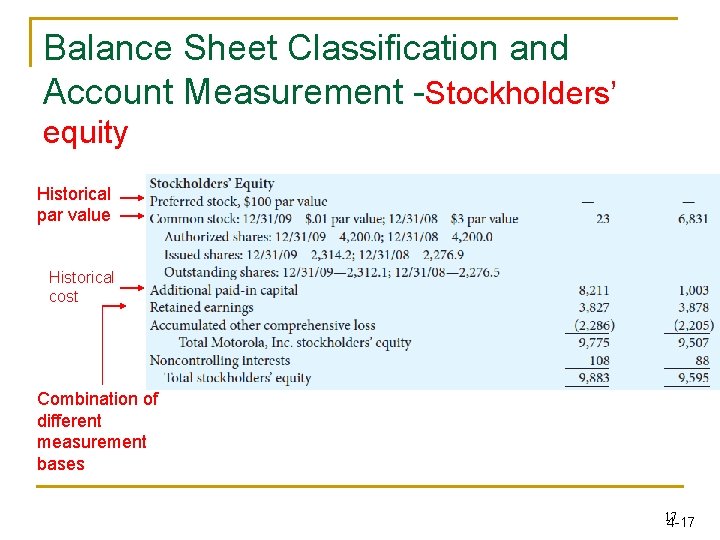 Balance Sheet Classification and Account Measurement -Stockholders’ equity Historical par value Historical cost Combination