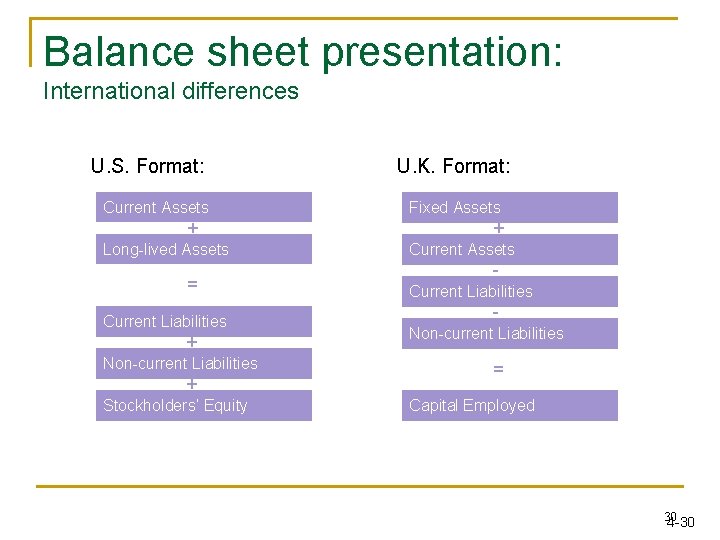 Balance sheet presentation: International differences U. S. Format: Current Assets + Long-lived Assets =