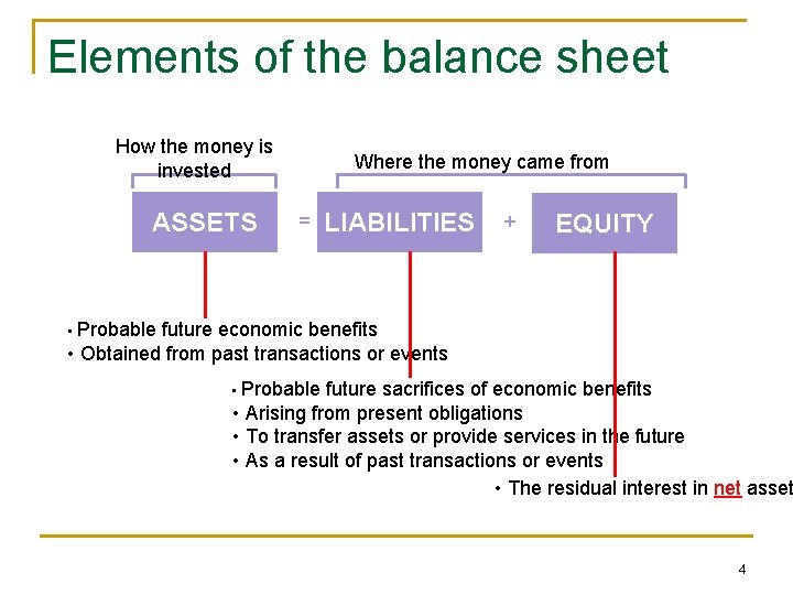 Elements of the balance sheet How the money is invested ASSETS Where the money