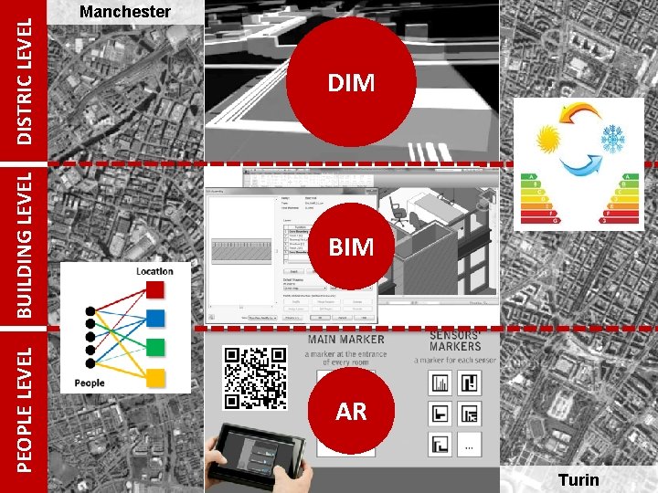 BUILDING LEVEL BIM PEOPLE LEVEL DISTRIC LEVEL Manchester DIM AR Turin 