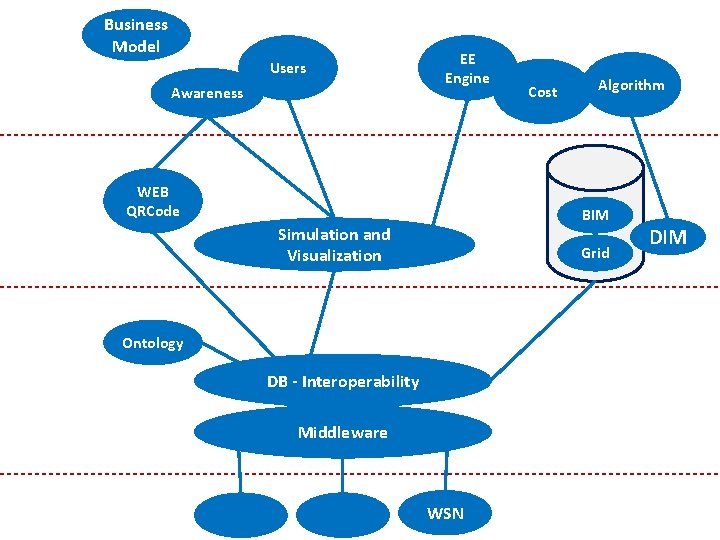 Business Model Users Awareness EE Engine WEB QRCode Cost Algorithm BIM Simulation and Visualization