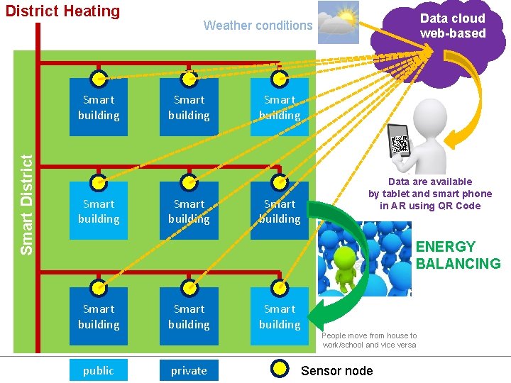 District Heating Smart District Smart building Data cloud web-based Weather conditions Smart building Data