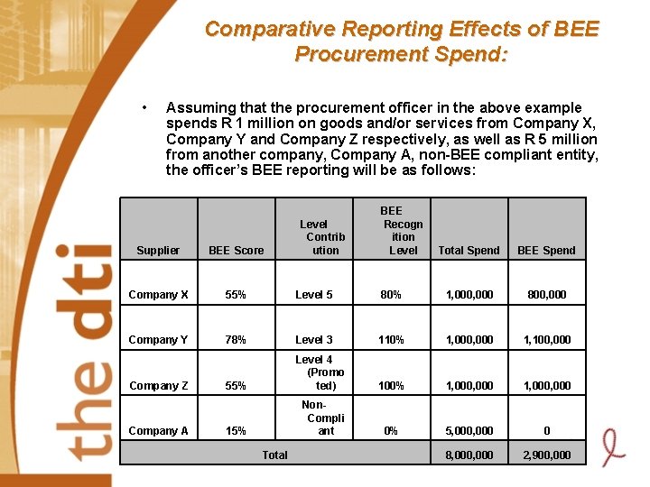 Comparative Reporting Effects of BEE Procurement Spend: • Assuming that the procurement officer in