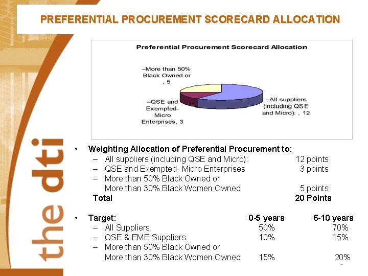 PREFERENTIAL PROCUREMENT SCORECARD ALLOCATION • • Weighting Allocation of Preferential Procurement to: – All