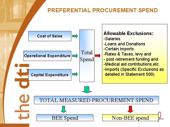 PREFERENTIAL PROCUREMENT SPEND Allowable Exclusions: Cost of Sales Operational Expenditure Capital Expenditure Total Spend