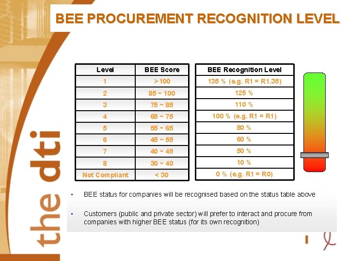 BEE PROCUREMENT RECOGNITION LEVEL Level BEE Score BEE Recognition Level 1 Ø 100 135