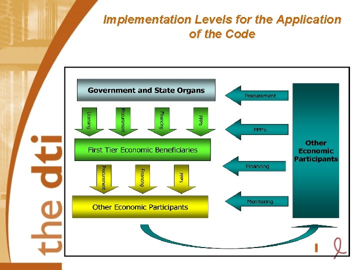 Implementation Levels for the Application of the Code 
