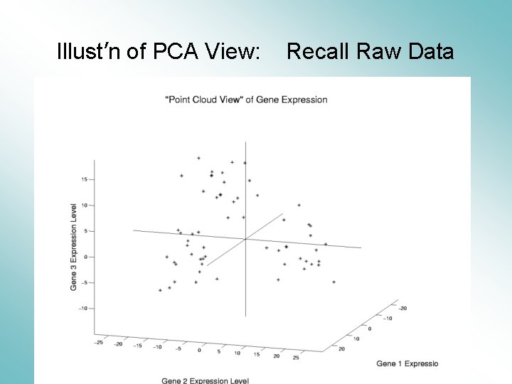 Illust’n of PCA View: Recall Raw Data 