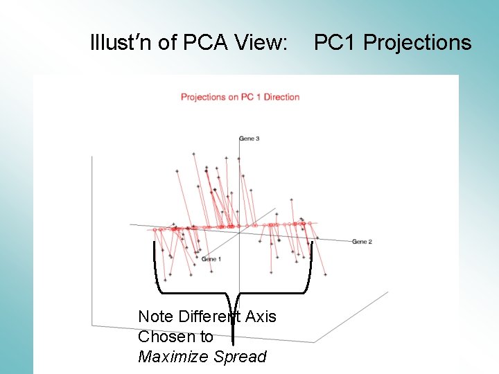 Illust’n of PCA View: PC 1 Projections Note Different Axis Chosen to Maximize Spread