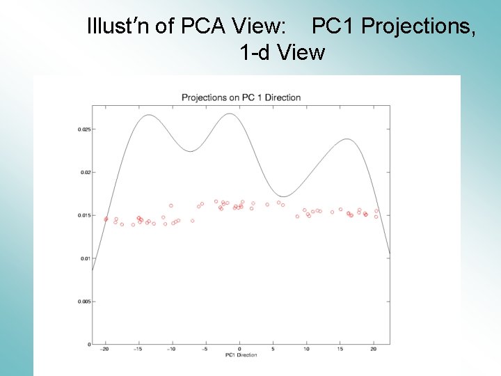Illust’n of PCA View: PC 1 Projections, 1 -d View 