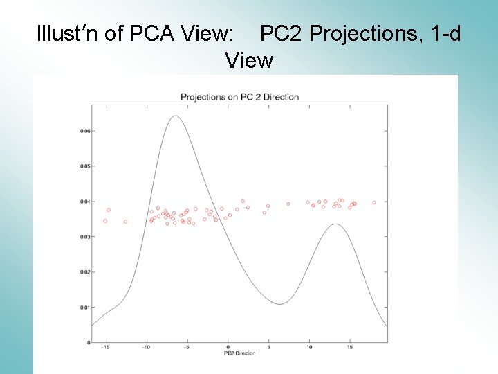 Illust’n of PCA View: PC 2 Projections, 1 -d View 