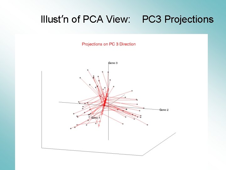Illust’n of PCA View: PC 3 Projections 