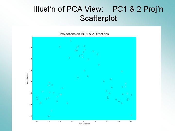 Illust’n of PCA View: PC 1 & 2 Proj’n Scatterplot 