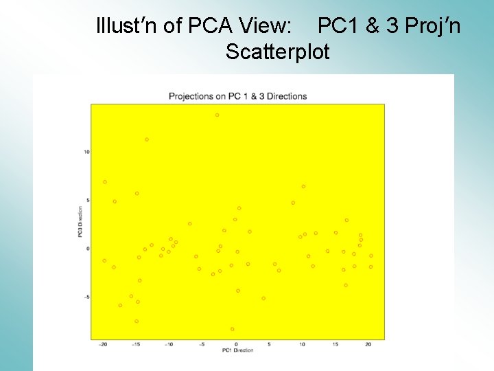Illust’n of PCA View: PC 1 & 3 Proj’n Scatterplot 