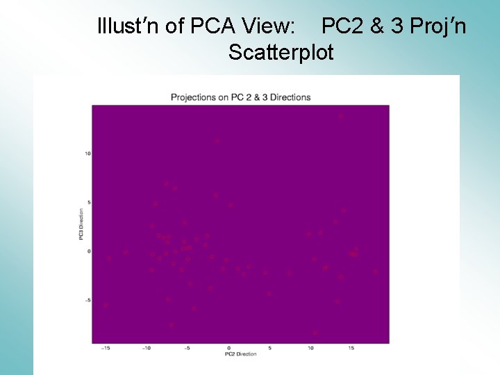 Illust’n of PCA View: PC 2 & 3 Proj’n Scatterplot 