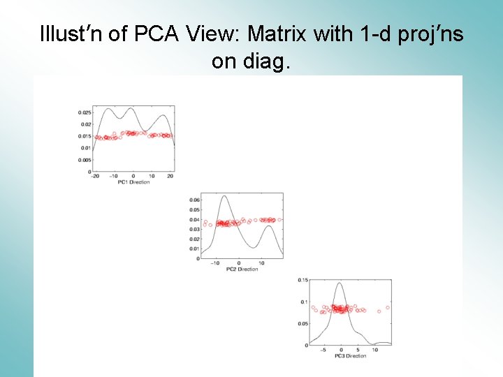 Illust’n of PCA View: Matrix with 1 -d proj’ns on diag. 