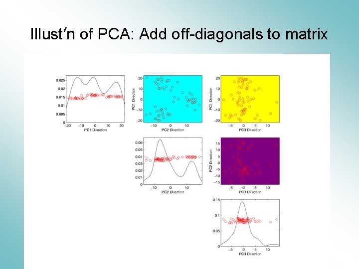 Illust’n of PCA: Add off-diagonals to matrix 