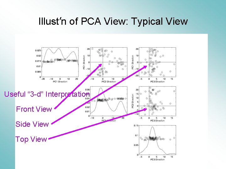 Illust’n of PCA View: Typical View Useful “ 3 -d” Interpretation Front View Side