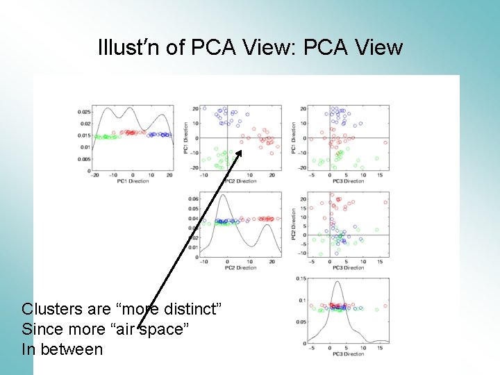 Illust’n of PCA View: PCA View Clusters are “more distinct” Since more “air space”