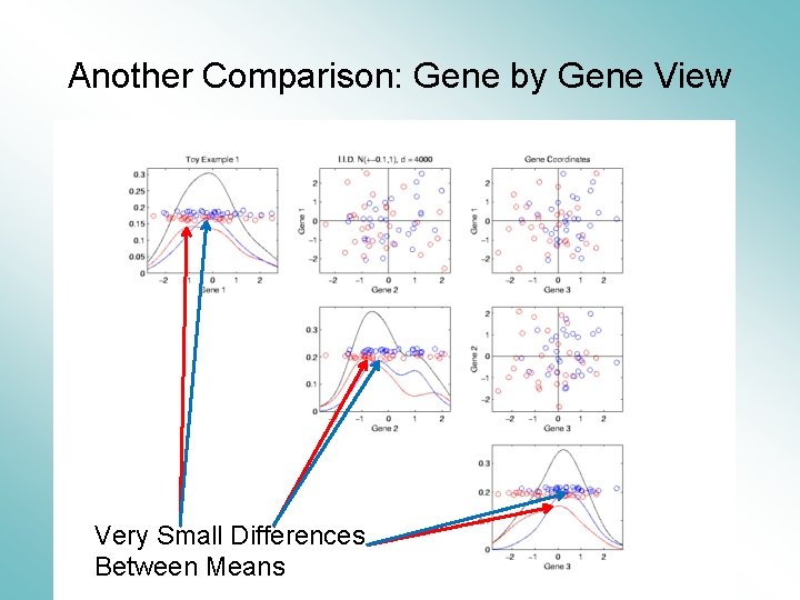 Another Comparison: Gene by Gene View Very Small Differences Between Means 