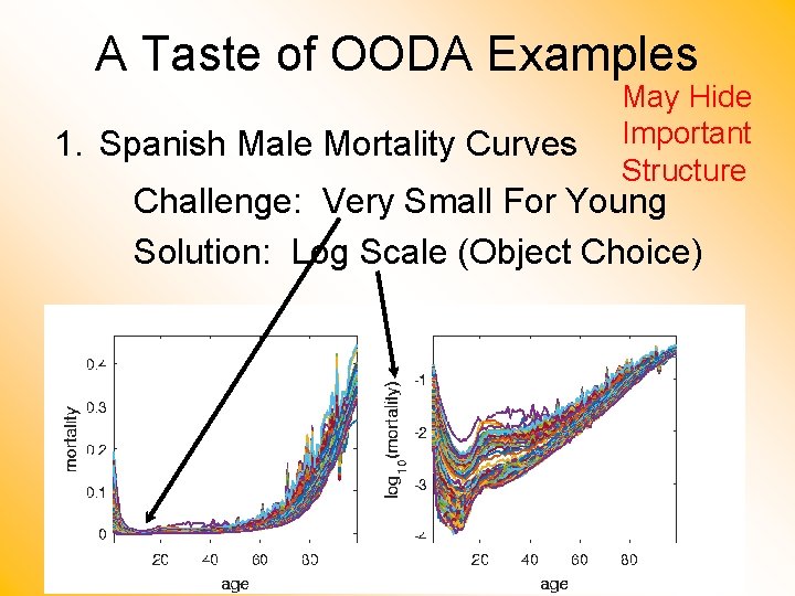 A Taste of OODA Examples 1. Spanish Male Mortality Curves May Hide Important Structure