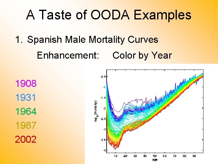 A Taste of OODA Examples 1. Spanish Male Mortality Curves Enhancement: Color by Year