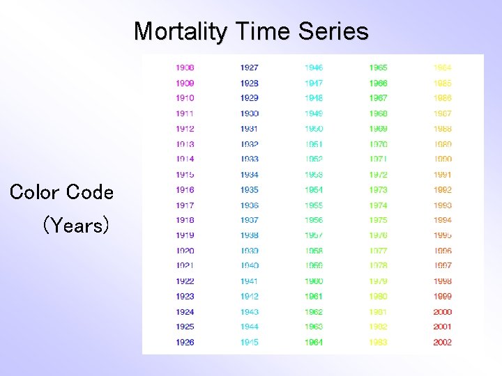 Mortality Time Series Color Code (Years) 