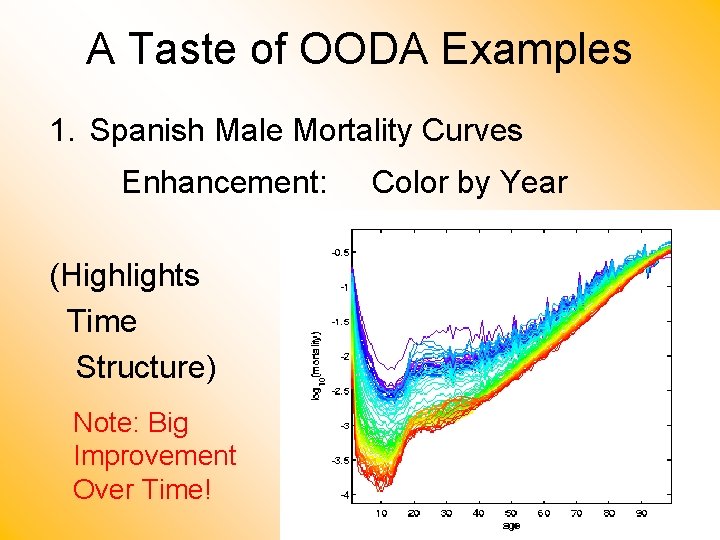 A Taste of OODA Examples 1. Spanish Male Mortality Curves Enhancement: Color by Year