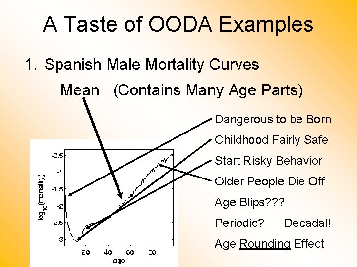 A Taste of OODA Examples 1. Spanish Male Mortality Curves Mean (Contains Many Age